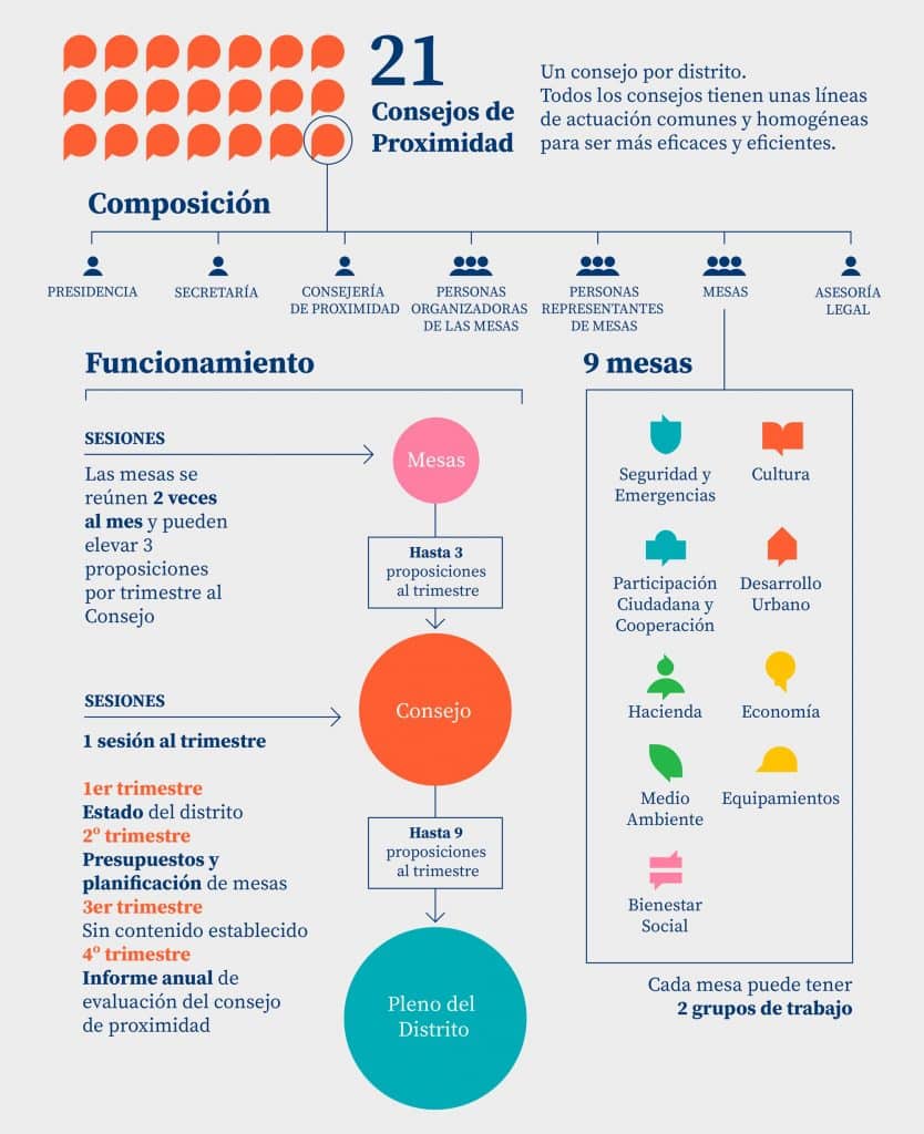 Infografía Consejos de Proximidad 2021